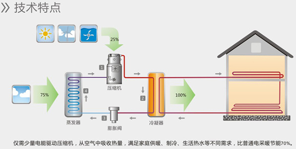 空氣能熱水器能制冷嗎？空氣源熱泵比空調(diào)實(shí)用！