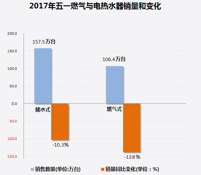 家電大數據顯示：熱水器銷量暴跌！難道都不愛洗澡了?