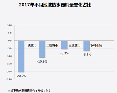 家電大數據顯示：熱水器銷量暴跌！難道都不愛洗澡了?